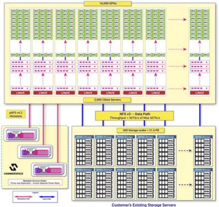 Hammerspace Unveils Reference Architecture for Large Language Model Training