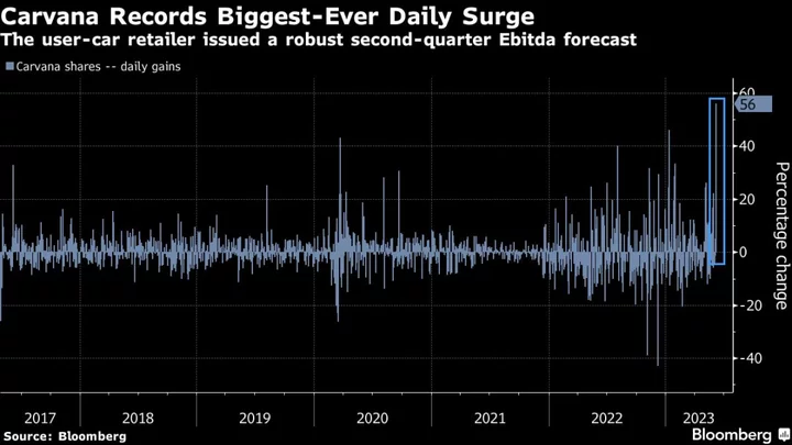 Carvana Short Sellers Lose $1 Billion After Record Rally