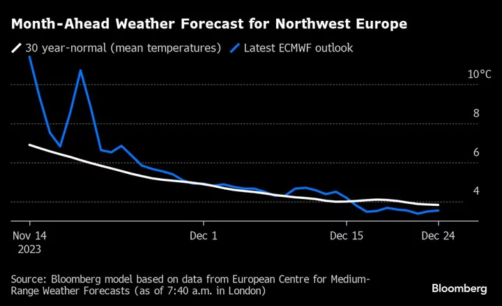 Europe Gas Prices Fall on on Strong Supply