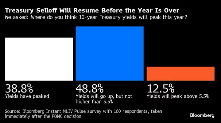 Bond Selloff Close to Over as Fed Is About to End Hiking Rates