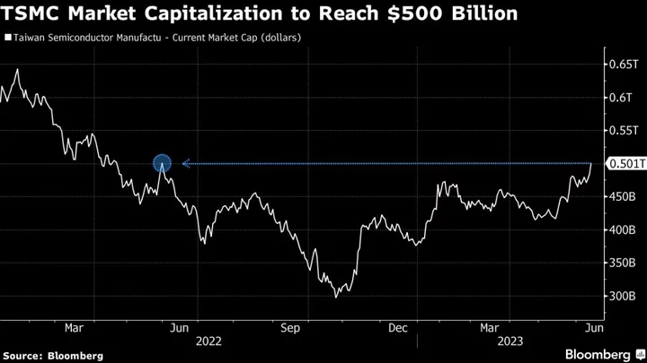 TSMC Nears $500 Billion Value as Investors Pile Into Chips