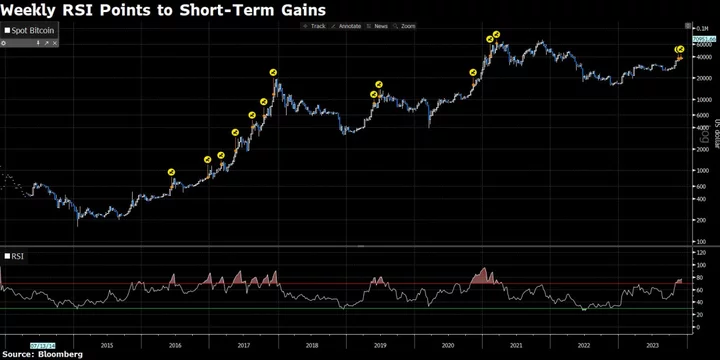 Bitcoin Brings $40,000 Into View After More Than Doubling in a Chaotic Year