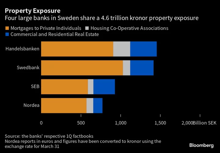 Swedish Real Estate Woes Pile Rating Pressure on Handelsbanken