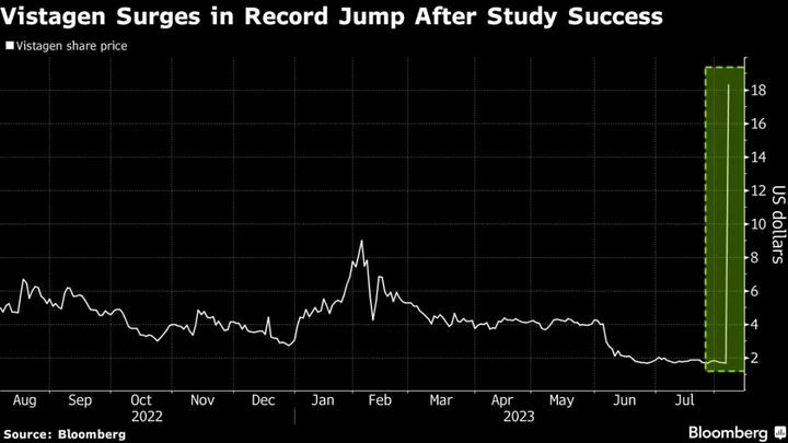 Biotech Firm Vistagen Surges 1,370% on Social Anxiety Spray Trial Success