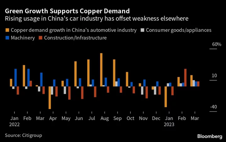 Copper Slump Will Give Way to Record Buying Spree, Citi Says