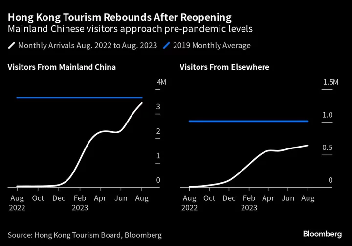 Hong Kong Retail Sales Rise in August as Mainland China Tourists Return 