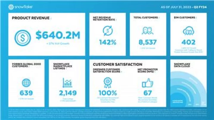 Snowflake Reports Financial Results for the Second Quarter of Fiscal 2024