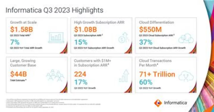 Informatica Reports Third Quarter 2023 Financial Results