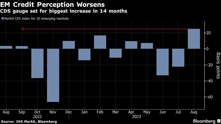 Emerging-Market Credit Risk Jumps as Hawkish Tilt Hits Bonds