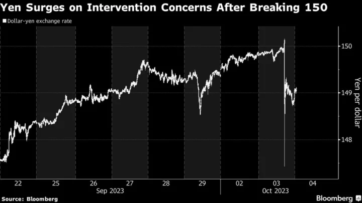 Yen Surges From Weakest Level in a Year Amid Intervention Talk