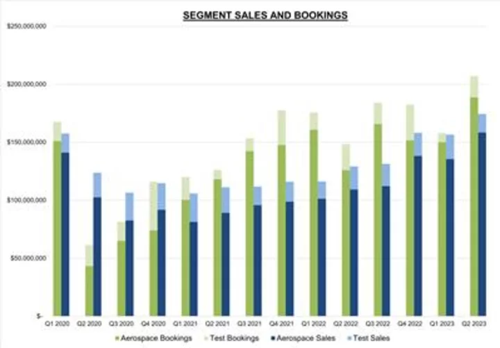 Astronics Corporation Reports 2023 Second Quarter Financial Results