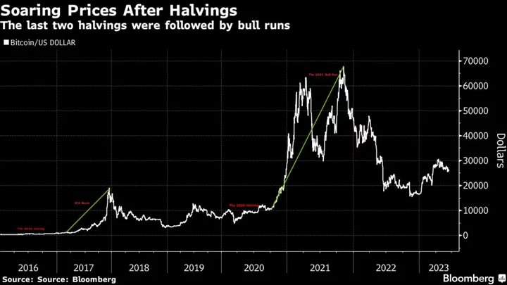 Struggling Bitcoin Miners Wary of Token’s Big ‘Halving’ Event