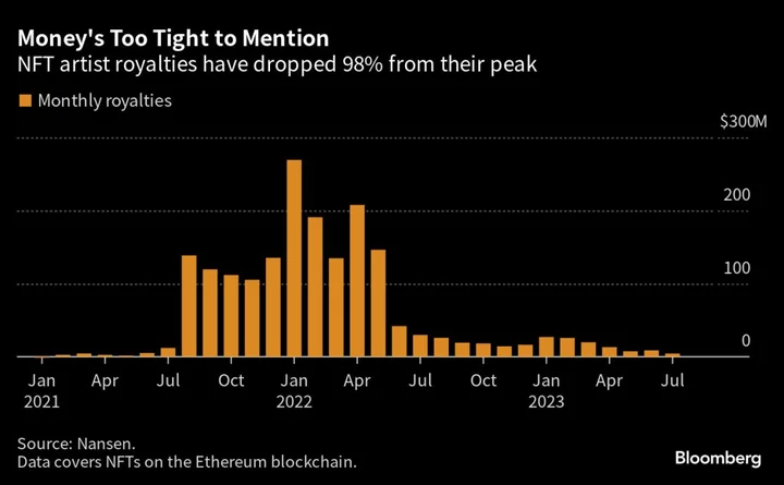 NFT Rout Crushes $1.5 Billion Windfall for Artists as Markets Slash Royalties