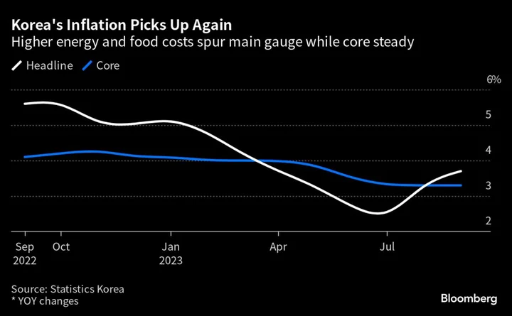 Korea’s Inflation Speeds Up, Backing Case for Tight Policy