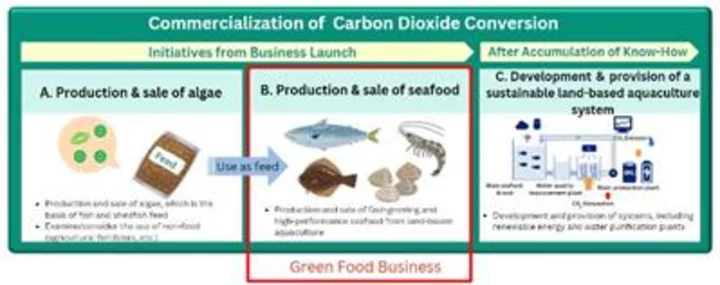 New NTT Joint Venture Using AI and IoT to Advance Sustainable Food Security Worldwide