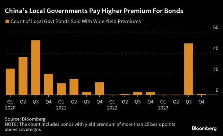 China Local Governments Are Finding It No Longer Cheap to Borrow