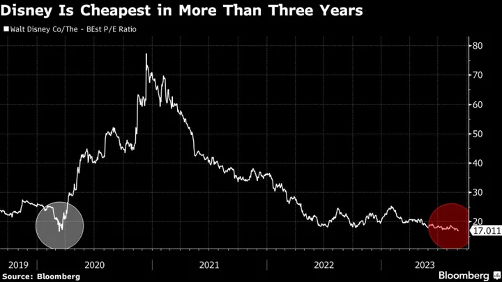 Disney’s $218 Billion Rout Not Enough For Dip Buyers 