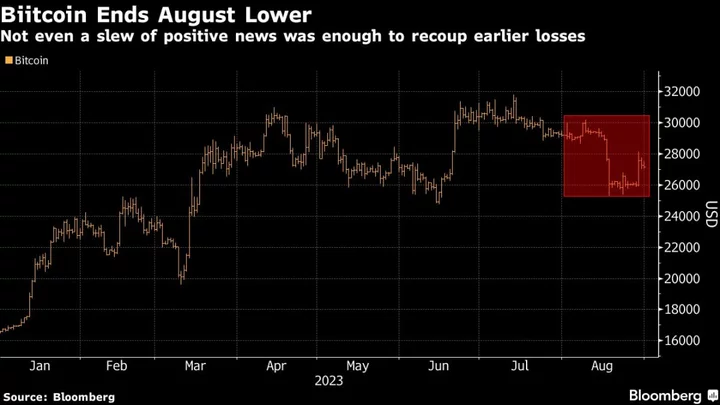 Grayscale Ruling Not Enough to Halt Bitcoin’s Two-Month Losing Streak