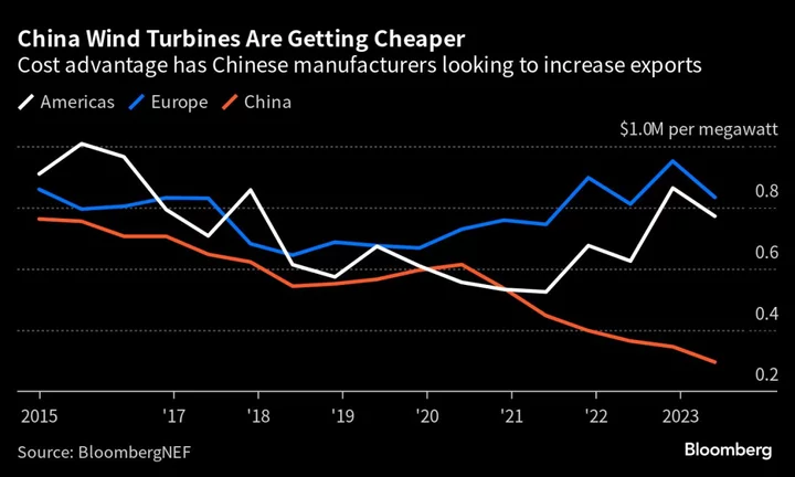 China Wind Joins Clean Tech Sectors Caught in Trade Crosshairs