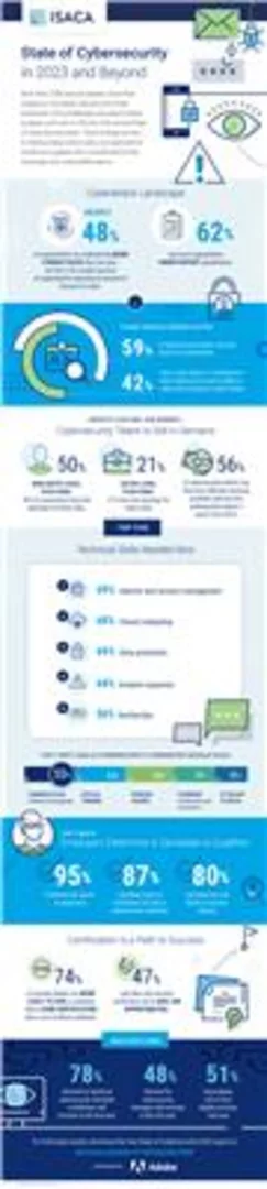 New ISACA Research: 59 Percent of Cybersecurity Teams are Understaffed