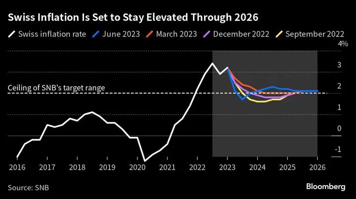 Swiss Banks Can Handle More Rate Hikes, SNB’s Schlegel Says