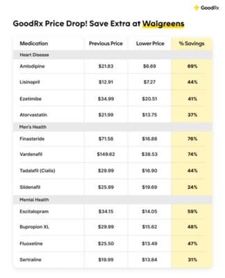 GoodRx Now Offers 40% More Savings on Nearly 200 Medications at Walgreens