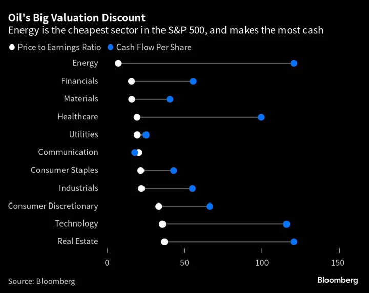 Buffett Lifts Fossil Fuel Bets as Global ESG Push Mints Bargains