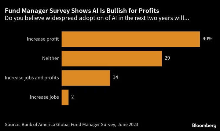 Global Fund Managers Afraid to Miss Out on AI Frenzy, Survey Shows