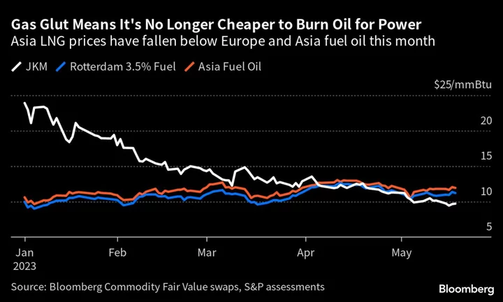 Poorer Nations Snap Up Cheap LNG in Push to Boost Economies