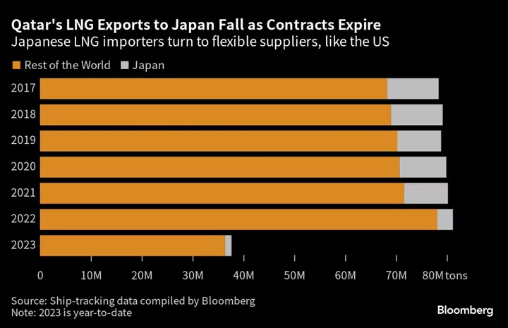 Japan in Talks to Buy Gas From Qatar Amid Diversification Shift