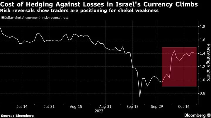 Shekel Traders Grow More Bearish Despite Central Bank Interventions