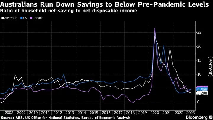 Australia Consumer Sentiment Languishes in Pessimistic Territory