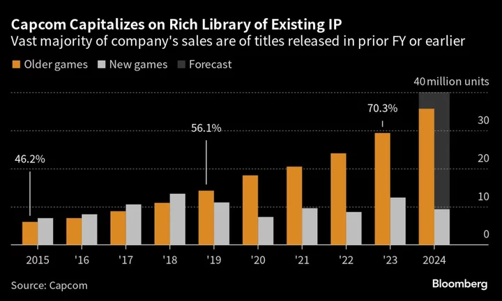 Capcom Sees Game Sales in India Passing Those in China in Decade