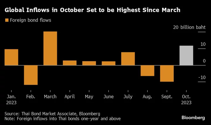 Thailand’s Spending Plans Get a Lift as Global Bond Funds Return