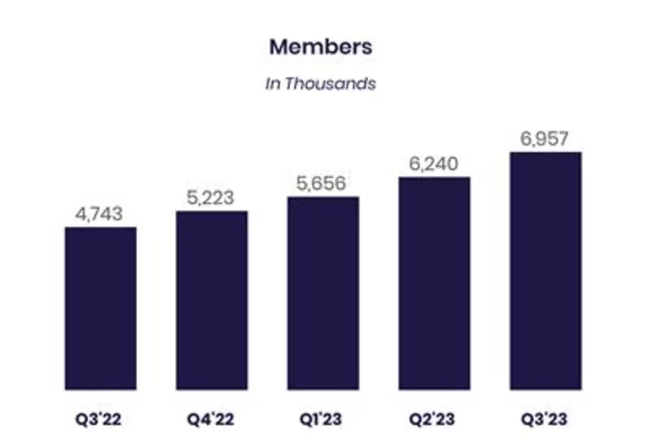 SoFi Technologies, Inc. Reports Third Quarter 2023 Results