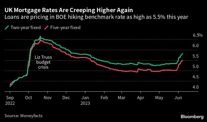 HSBC Among UK Banks Pulling Mortgage Deals From the Market Again