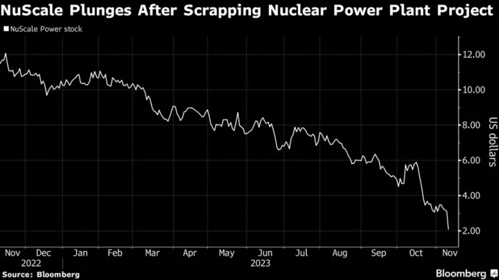 First US Small Nuke Project Canceled After Costs Surge 53%