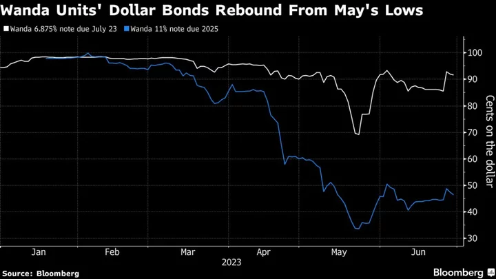 Wanda Faces Key Payment Test as Bond Setback May Revive Concerns