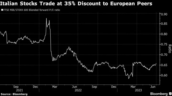 Italian Stocks Benchmark Heads for Highest Close Since 2008