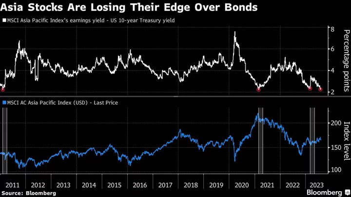 Treasury Yields Bump Up Risks for Asia Stocks as AI Rally Cools