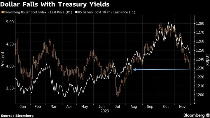 Dollar Drops to Near Four-Month Low on Bets of Fed Rate Cuts