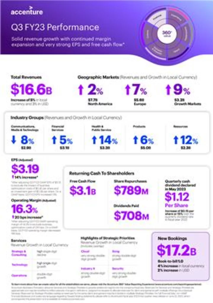 Accenture Reports Strong Third-Quarter Fiscal 2023 Results