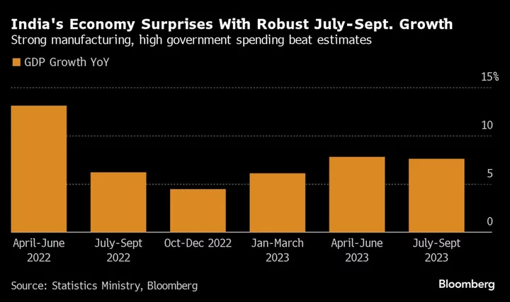 Barclays, Citi Raise India’s Growth Closer to 7% After GDP Beat