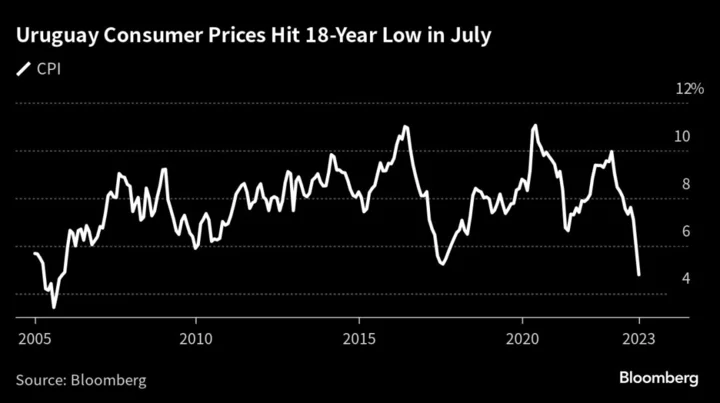 Uruguay Inflation Rate Falls To 4.8%, Lowest Level Since 2005