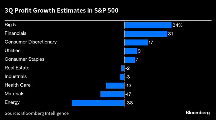 Big Tech’s Profit Machine Is Propping Up S&P 500 Earnings