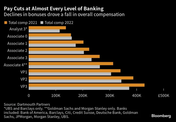 London Bank Bonuses Plunged Across Board in 2022’s Deal Drought