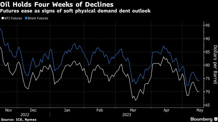 Oil Holds Fourth Weekly Decline as Concerns Over Demand Linger