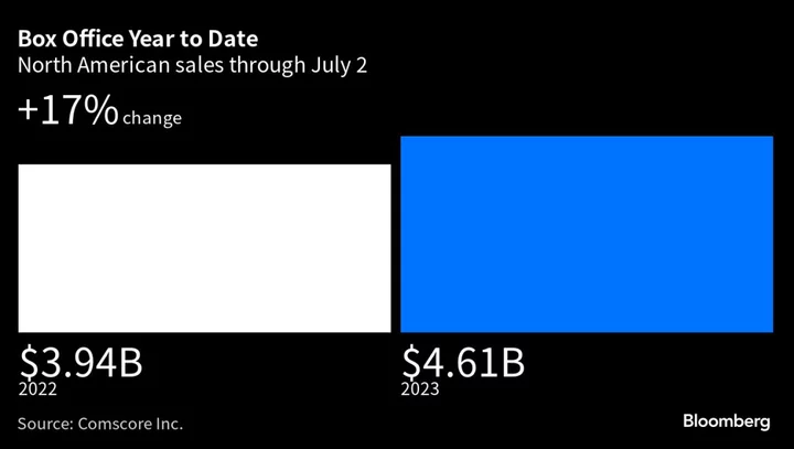 Tom Cruise, Barbie Are Hollywood’s Last Hope for Summer Success