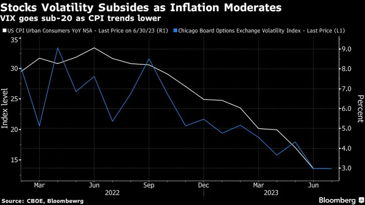 Asia Stocks Primed to Rally as Fed Rate Peak Nears: Markets Wrap