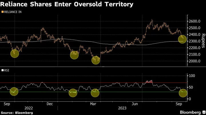 Most Valuable India Firm Hits Oversold Level After Six-Month Gap